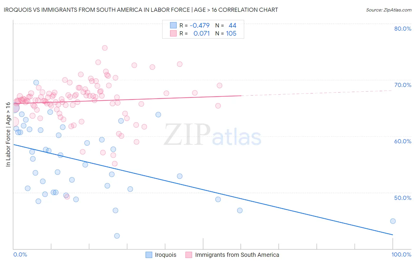 Iroquois vs Immigrants from South America In Labor Force | Age > 16