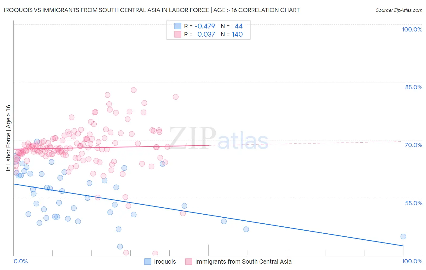 Iroquois vs Immigrants from South Central Asia In Labor Force | Age > 16