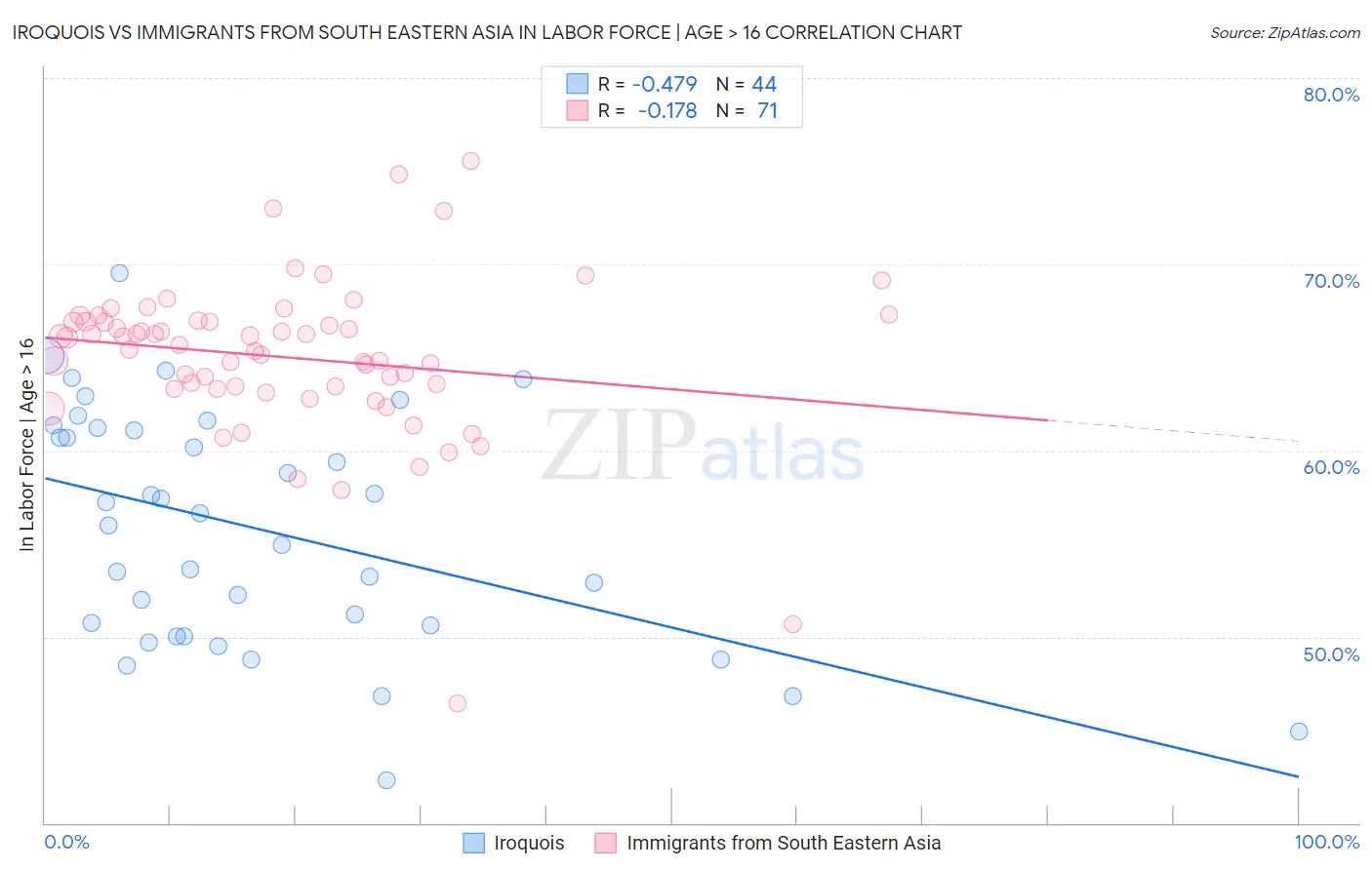 Iroquois vs Immigrants from South Eastern Asia In Labor Force | Age > 16