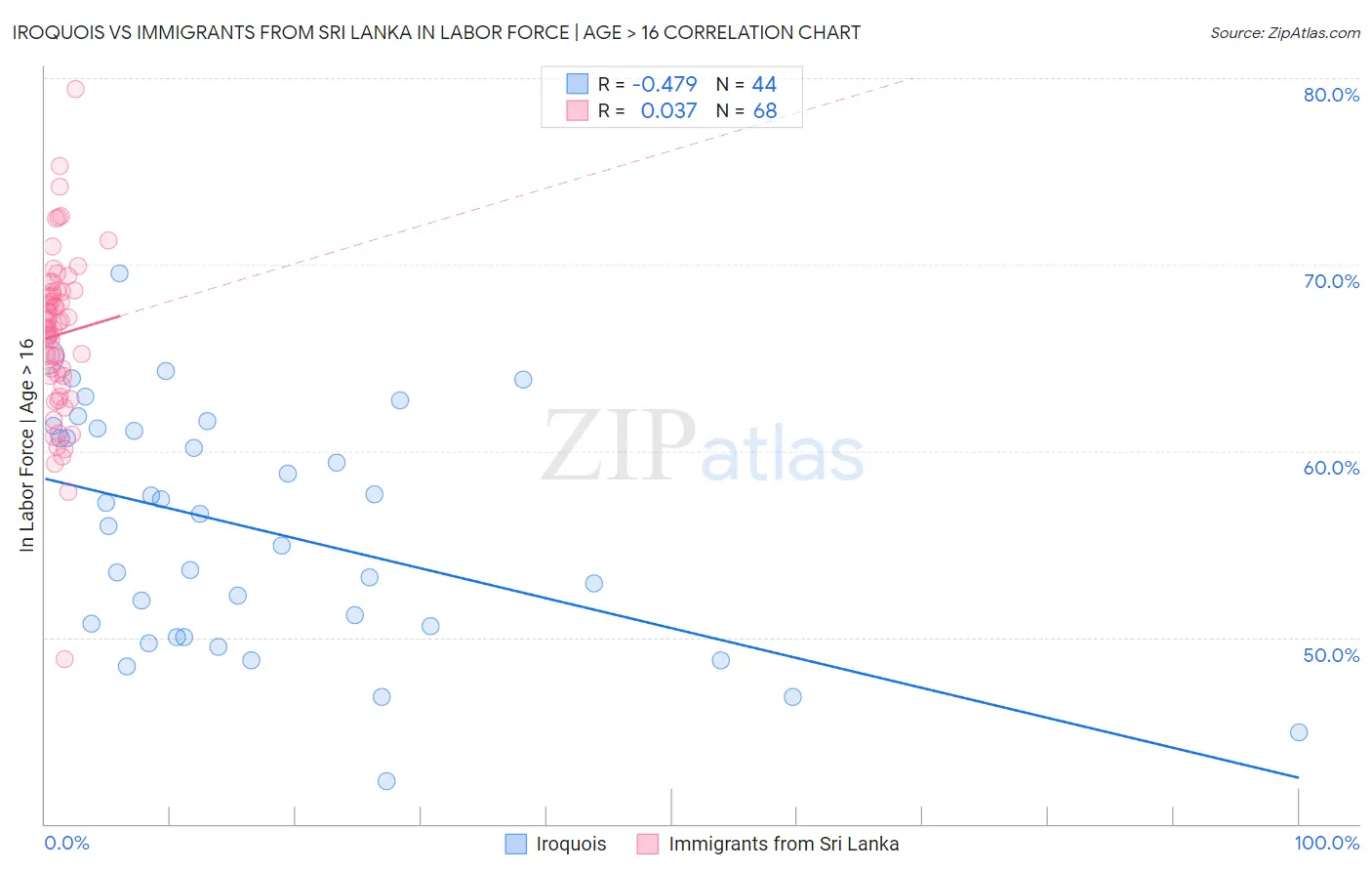 Iroquois vs Immigrants from Sri Lanka In Labor Force | Age > 16
