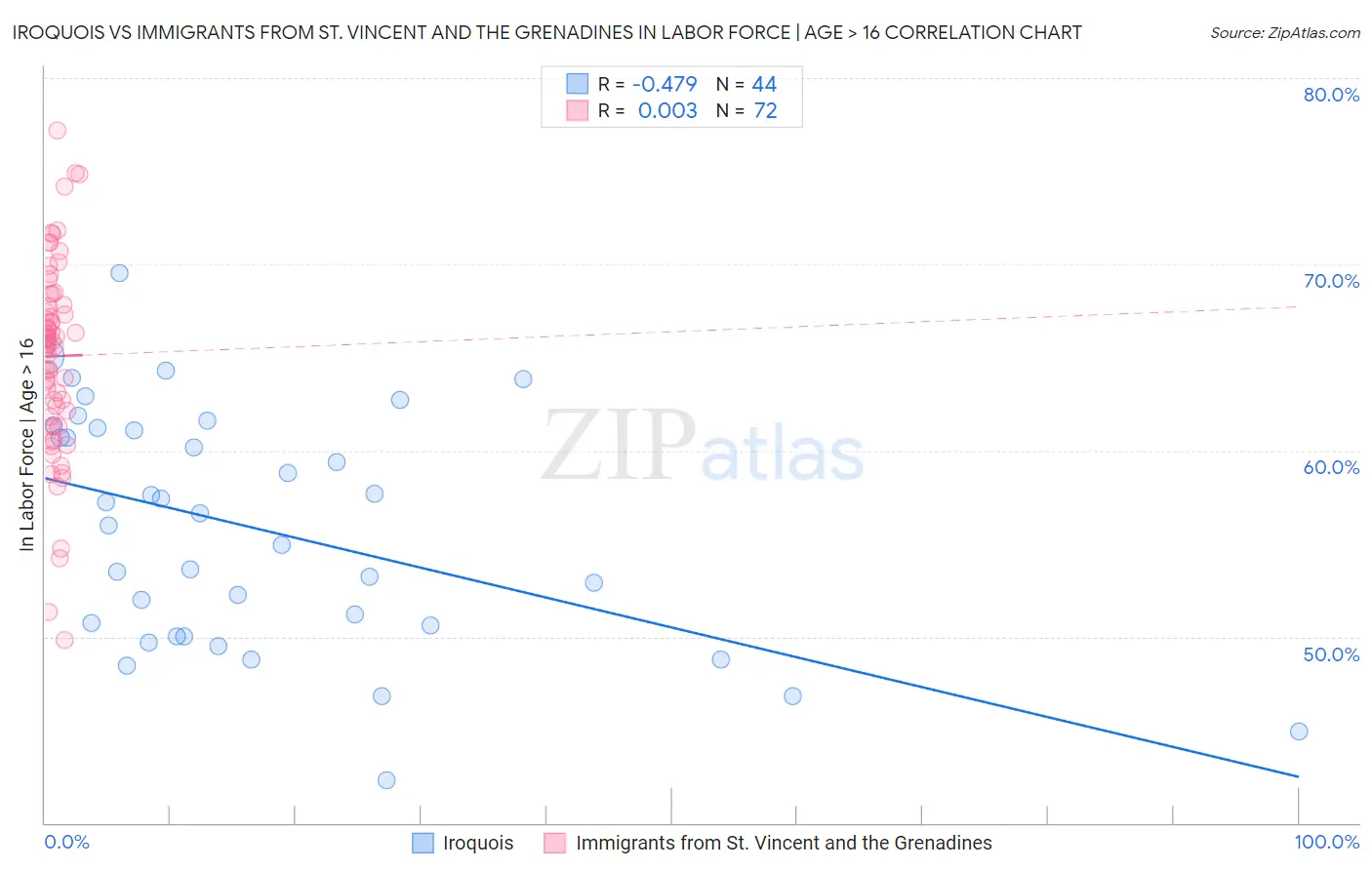 Iroquois vs Immigrants from St. Vincent and the Grenadines In Labor Force | Age > 16