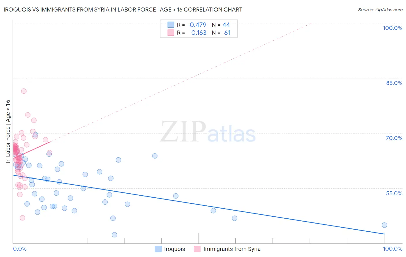 Iroquois vs Immigrants from Syria In Labor Force | Age > 16