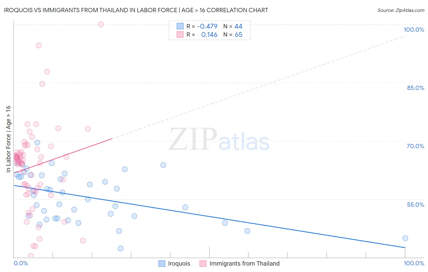 Iroquois vs Immigrants from Thailand In Labor Force | Age > 16