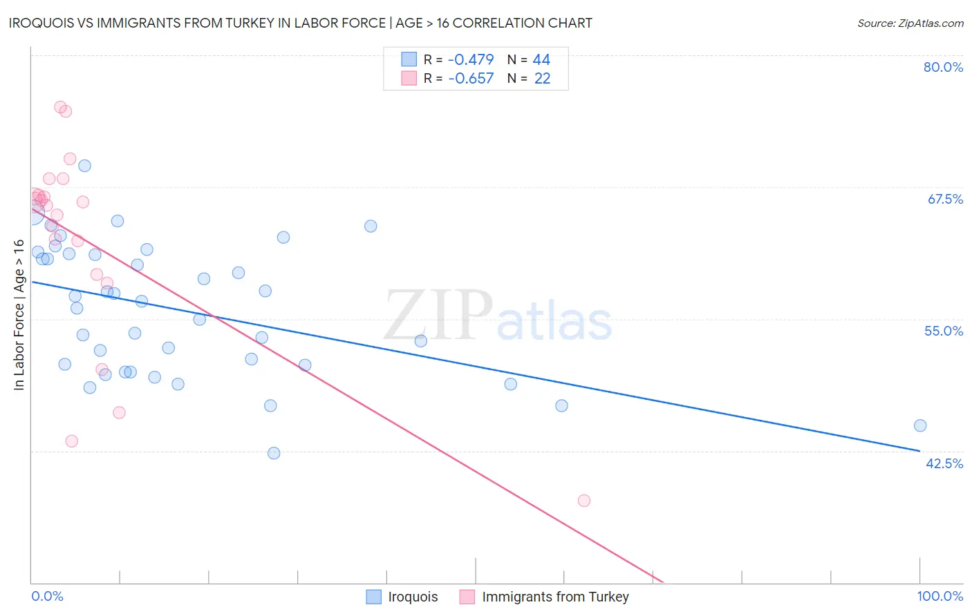 Iroquois vs Immigrants from Turkey In Labor Force | Age > 16