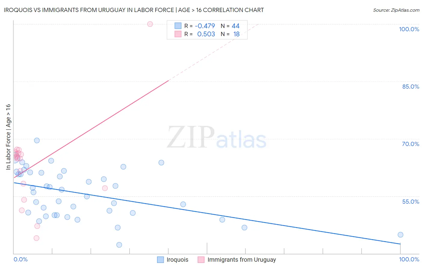 Iroquois vs Immigrants from Uruguay In Labor Force | Age > 16