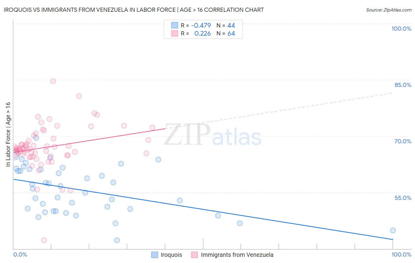 Iroquois vs Immigrants from Venezuela In Labor Force | Age > 16