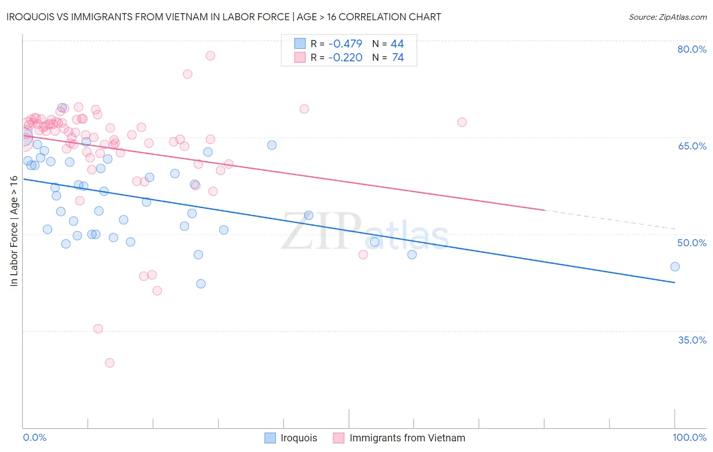 Iroquois vs Immigrants from Vietnam In Labor Force | Age > 16
