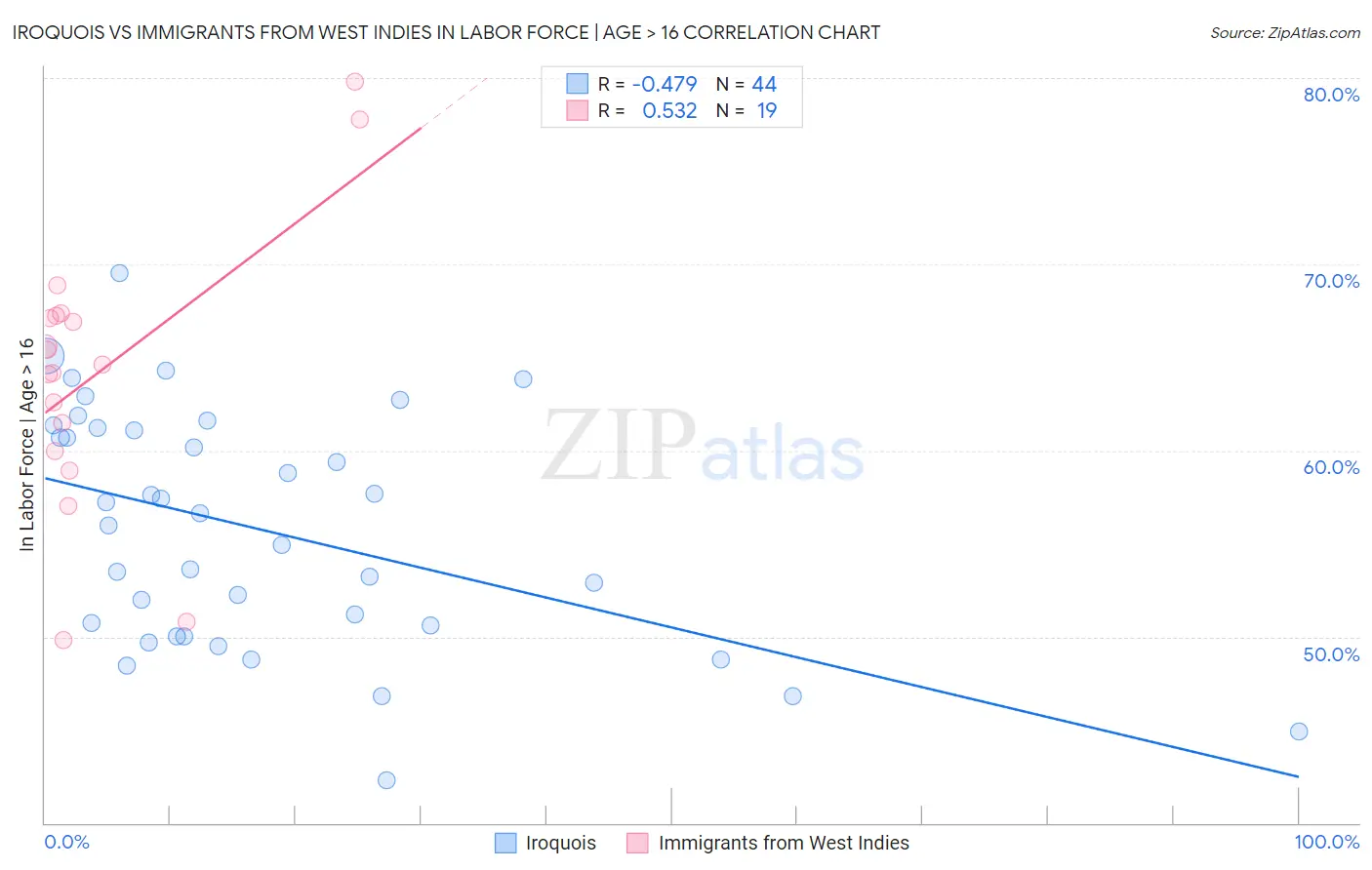 Iroquois vs Immigrants from West Indies In Labor Force | Age > 16