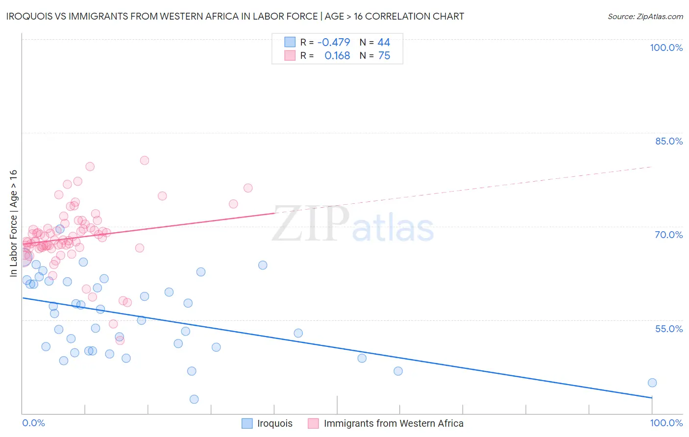 Iroquois vs Immigrants from Western Africa In Labor Force | Age > 16