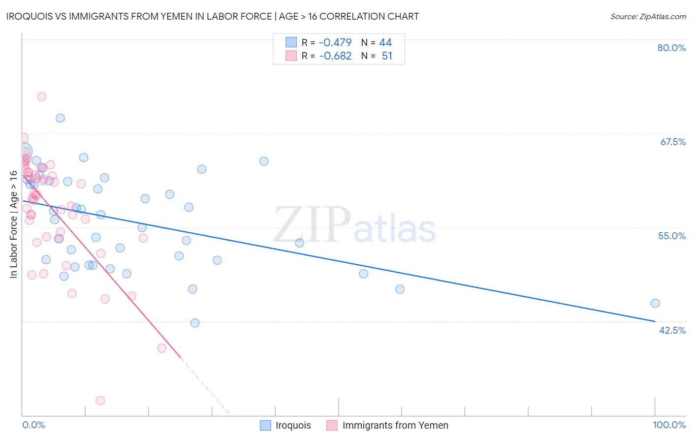 Iroquois vs Immigrants from Yemen In Labor Force | Age > 16