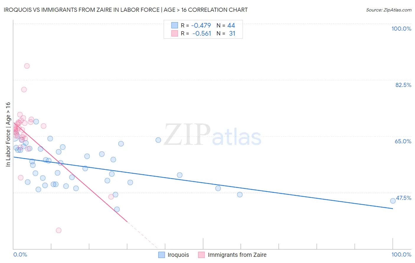 Iroquois vs Immigrants from Zaire In Labor Force | Age > 16