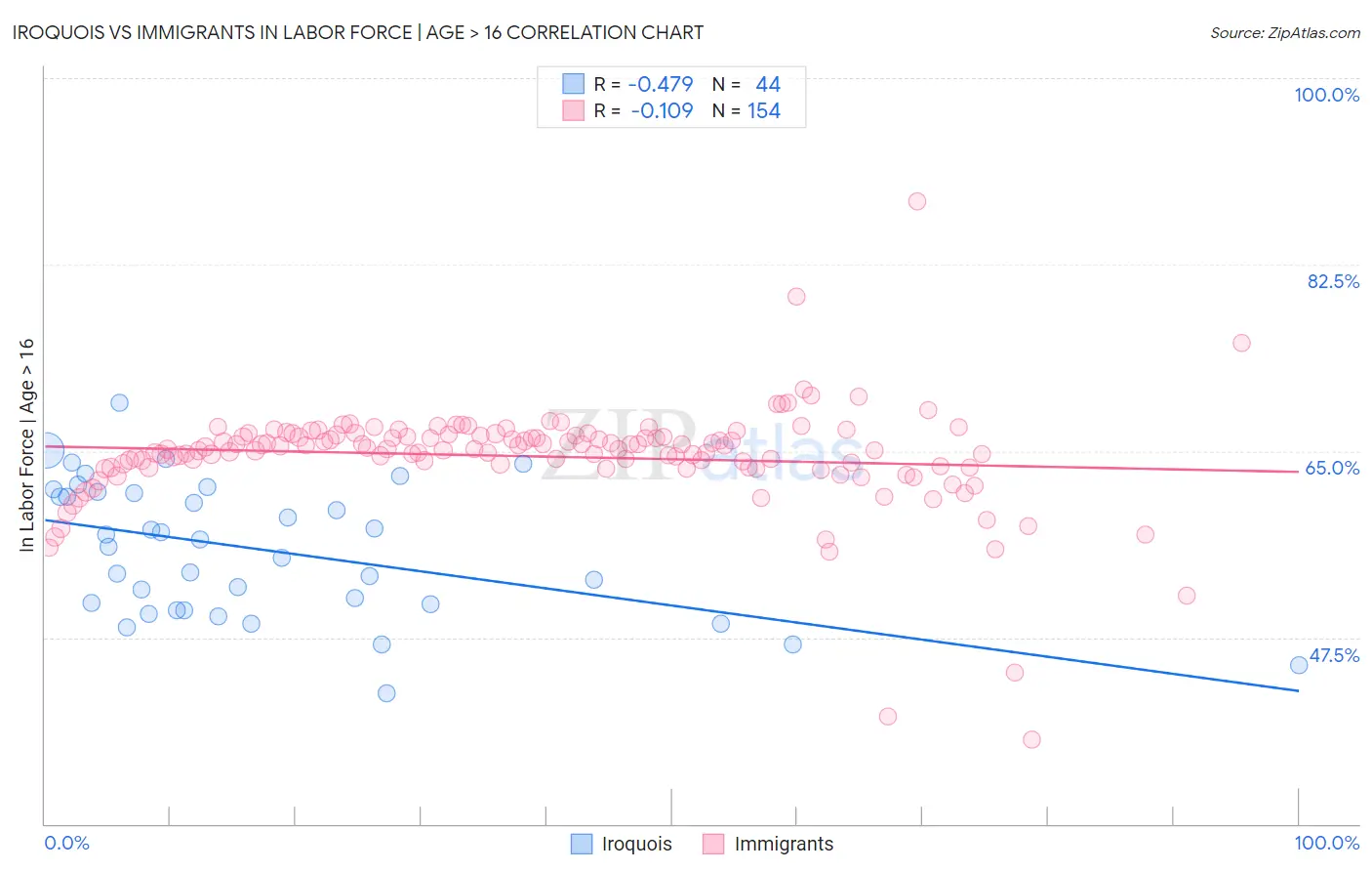 Iroquois vs Immigrants In Labor Force | Age > 16