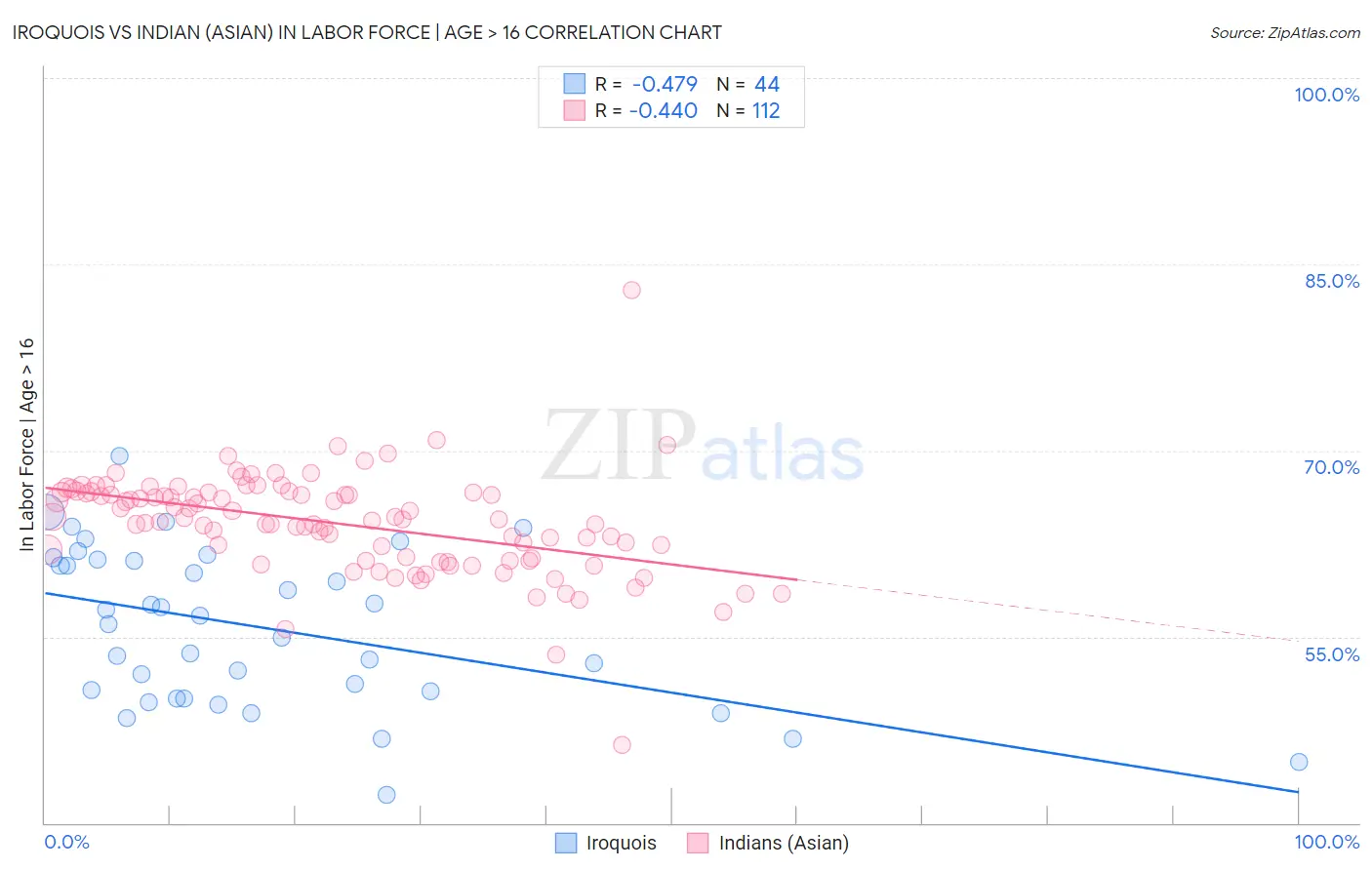 Iroquois vs Indian (Asian) In Labor Force | Age > 16
