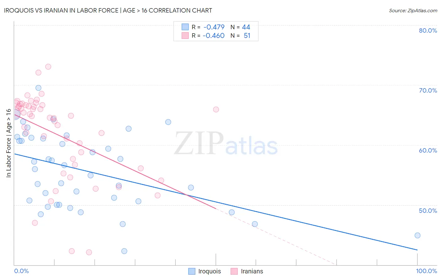 Iroquois vs Iranian In Labor Force | Age > 16