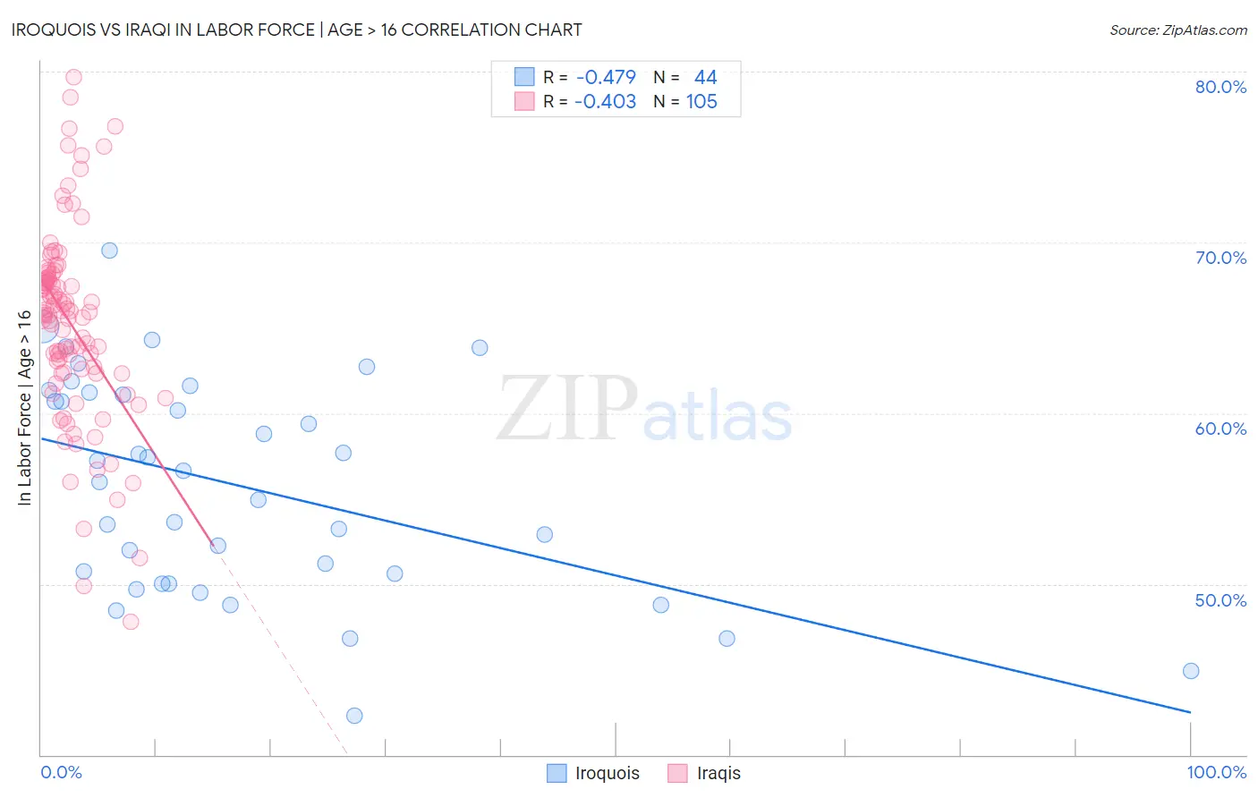 Iroquois vs Iraqi In Labor Force | Age > 16