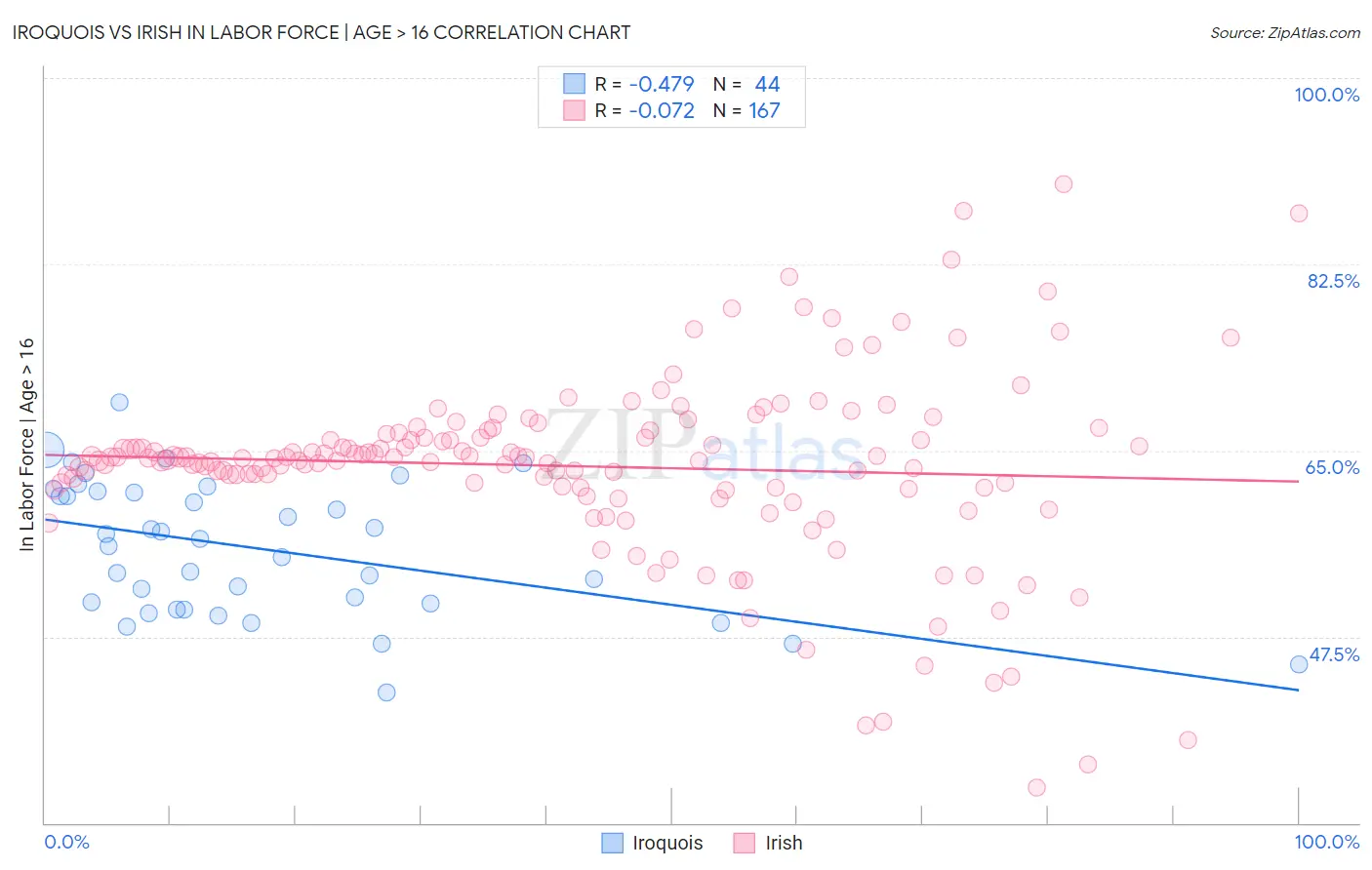 Iroquois vs Irish In Labor Force | Age > 16