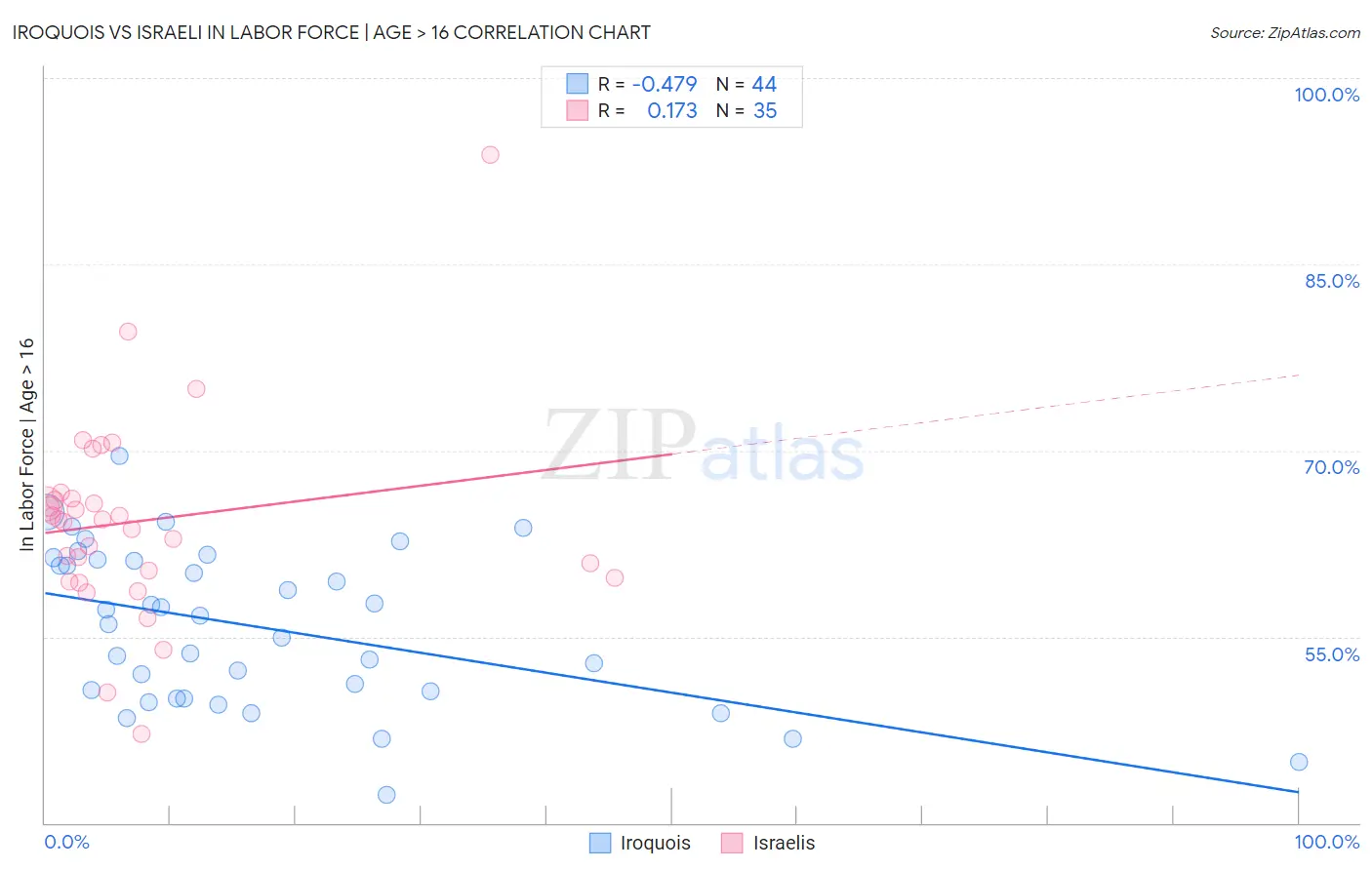Iroquois vs Israeli In Labor Force | Age > 16
