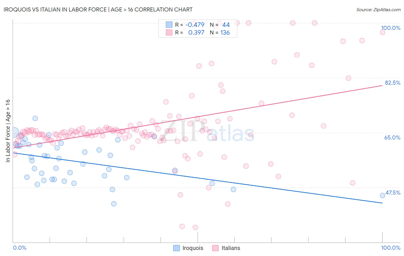 Iroquois vs Italian In Labor Force | Age > 16