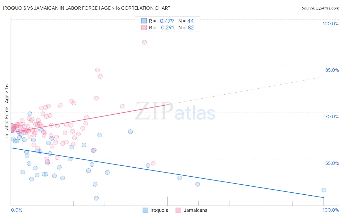 Iroquois vs Jamaican In Labor Force | Age > 16