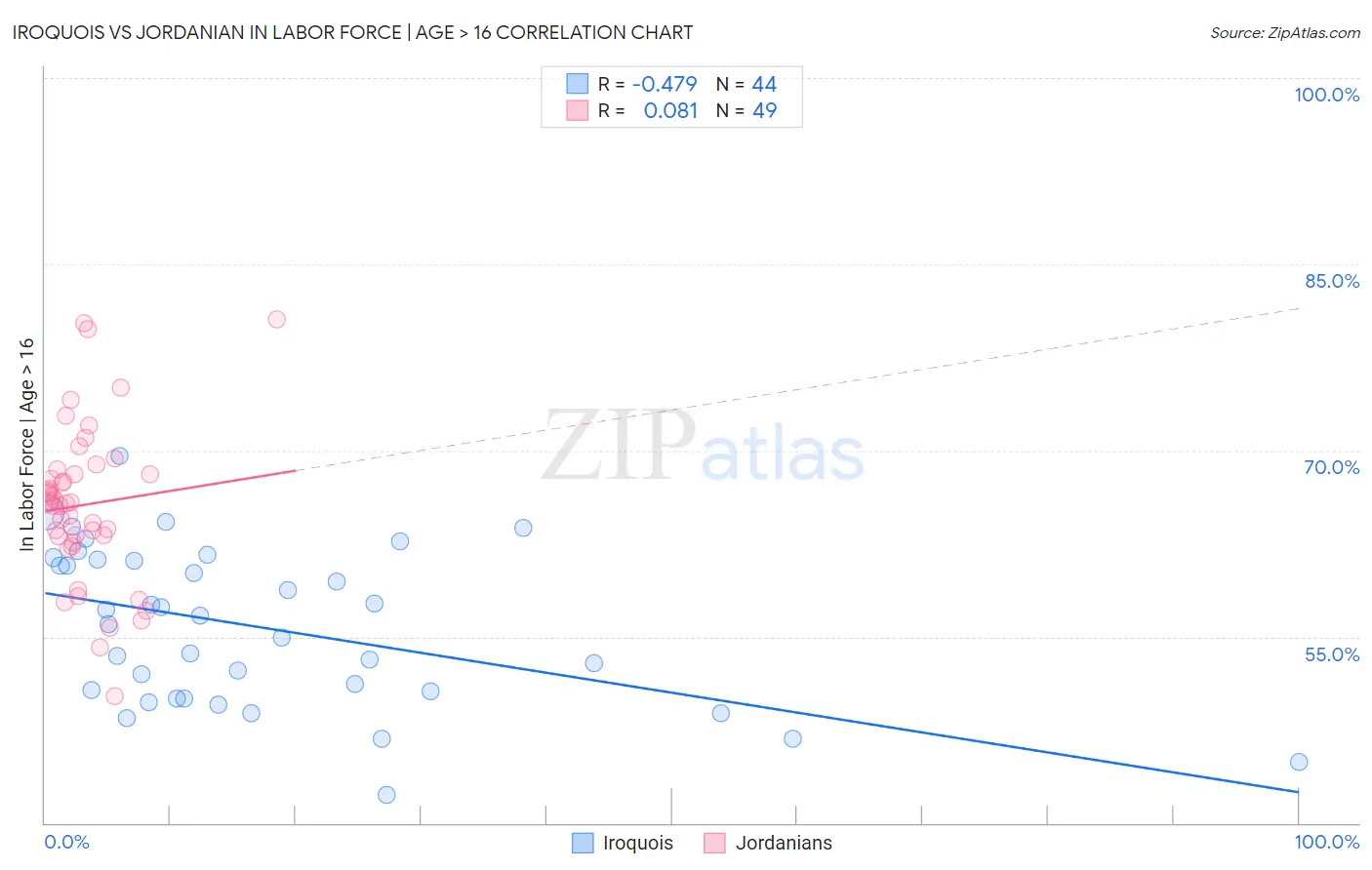 Iroquois vs Jordanian In Labor Force | Age > 16