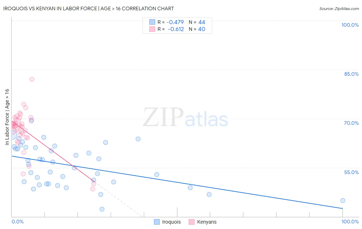 Iroquois vs Kenyan In Labor Force | Age > 16