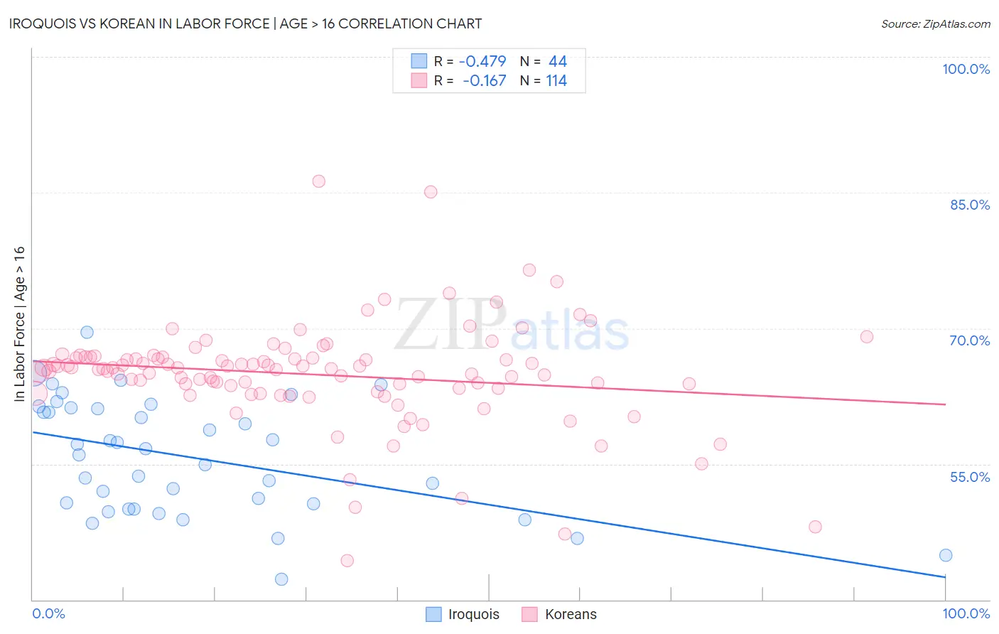 Iroquois vs Korean In Labor Force | Age > 16