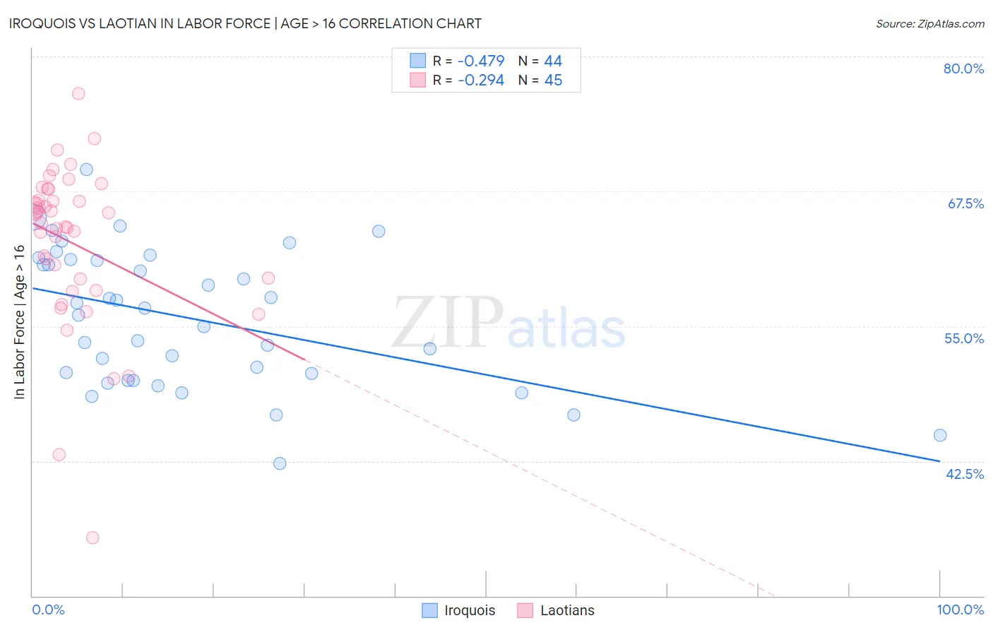 Iroquois vs Laotian In Labor Force | Age > 16