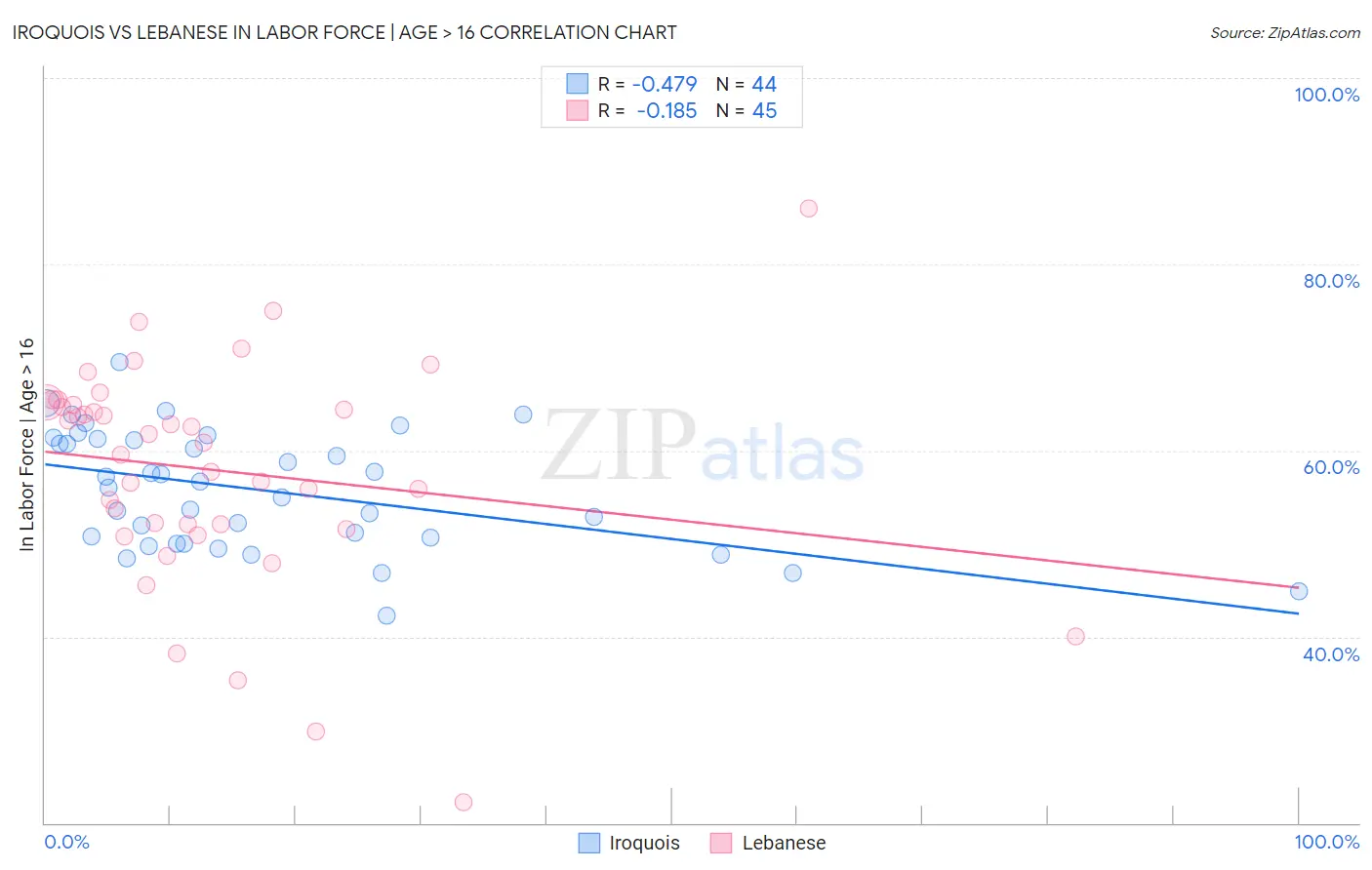 Iroquois vs Lebanese In Labor Force | Age > 16
