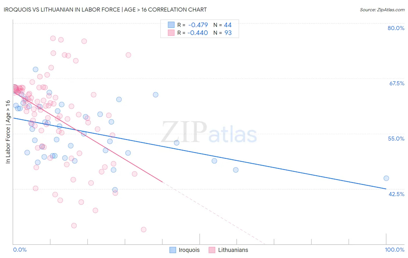 Iroquois vs Lithuanian In Labor Force | Age > 16