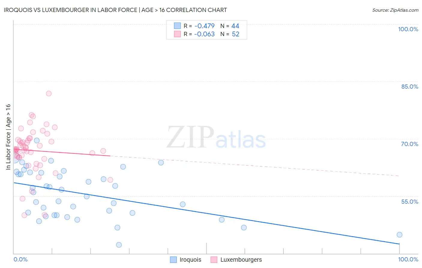Iroquois vs Luxembourger In Labor Force | Age > 16