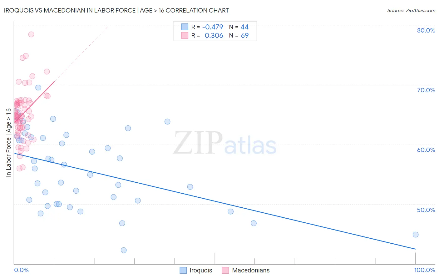 Iroquois vs Macedonian In Labor Force | Age > 16