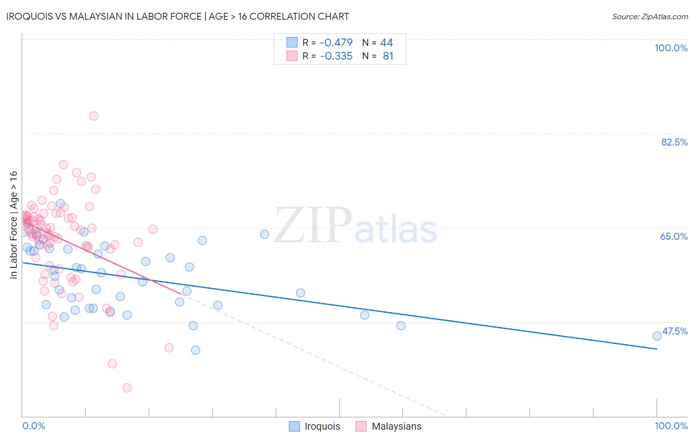 Iroquois vs Malaysian In Labor Force | Age > 16