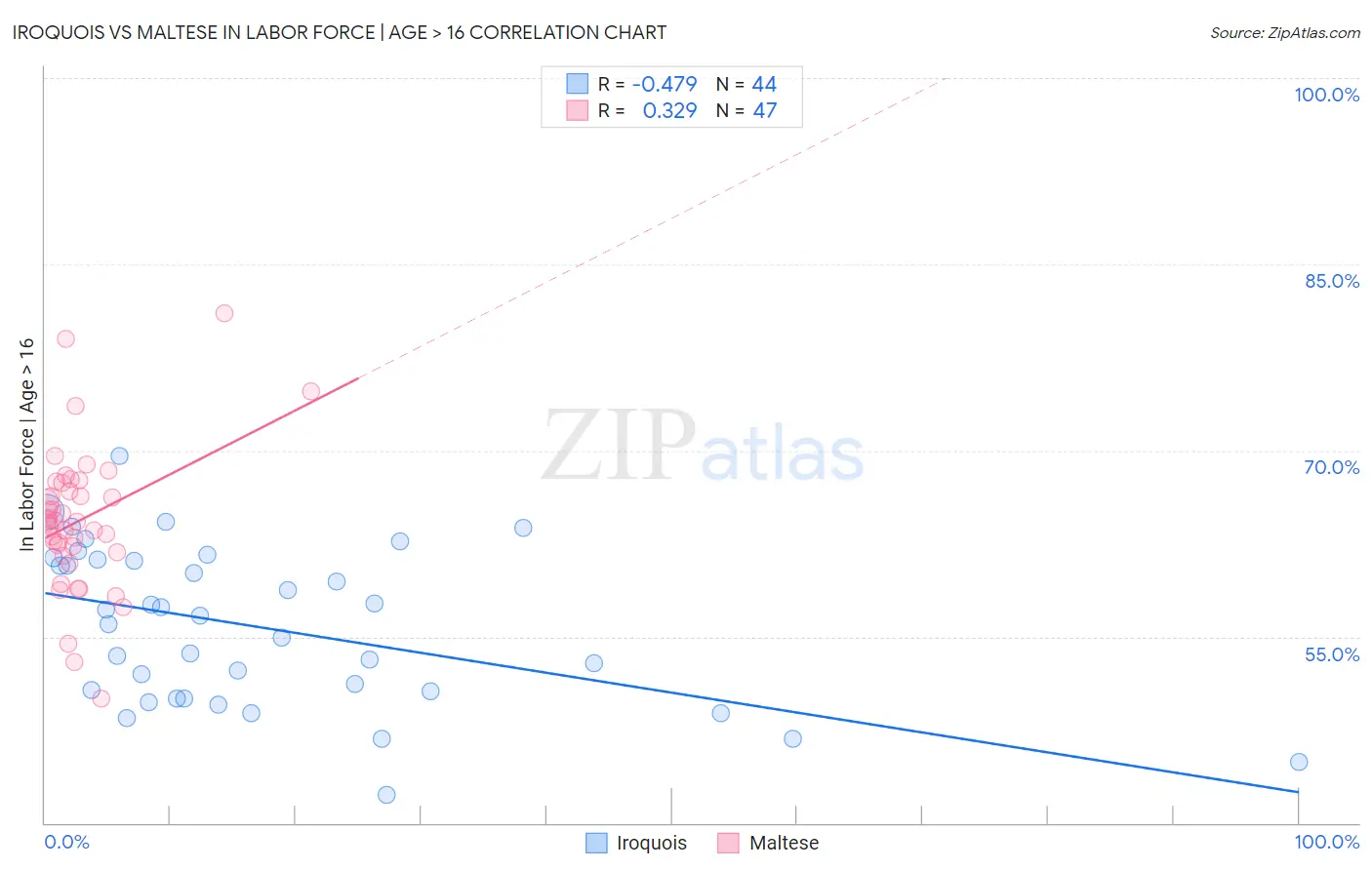 Iroquois vs Maltese In Labor Force | Age > 16