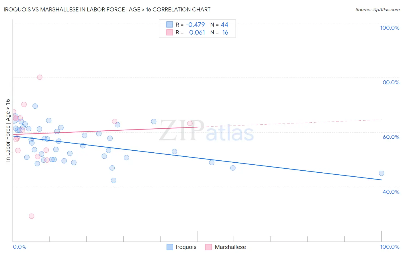 Iroquois vs Marshallese In Labor Force | Age > 16