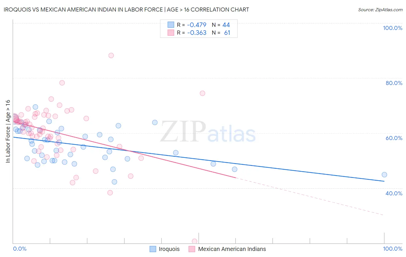 Iroquois vs Mexican American Indian In Labor Force | Age > 16