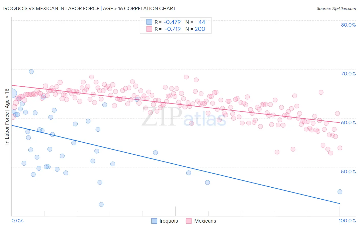 Iroquois vs Mexican In Labor Force | Age > 16
