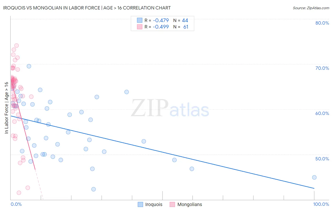 Iroquois vs Mongolian In Labor Force | Age > 16