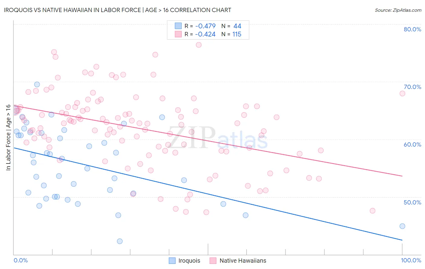 Iroquois vs Native Hawaiian In Labor Force | Age > 16