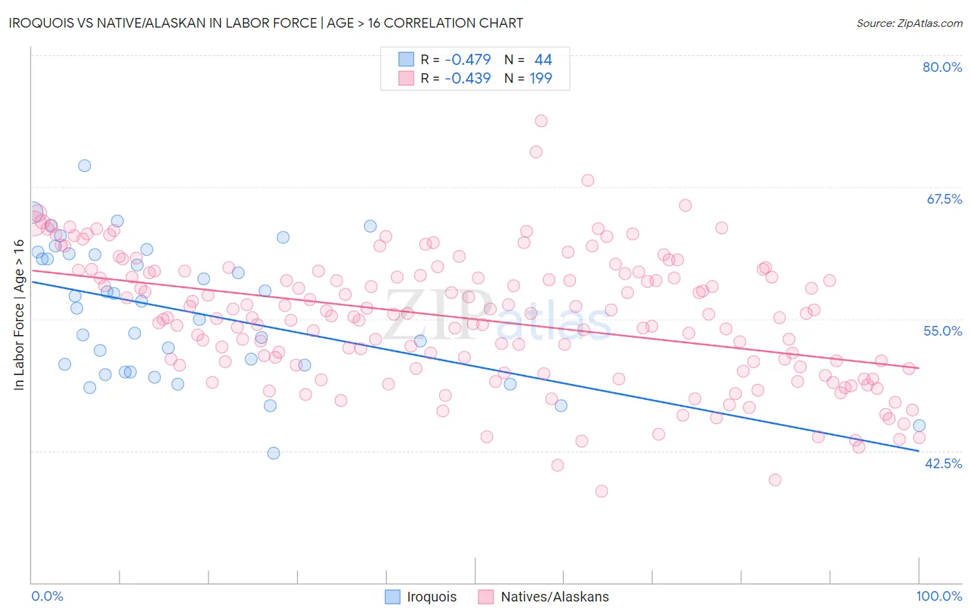 Iroquois vs Native/Alaskan In Labor Force | Age > 16