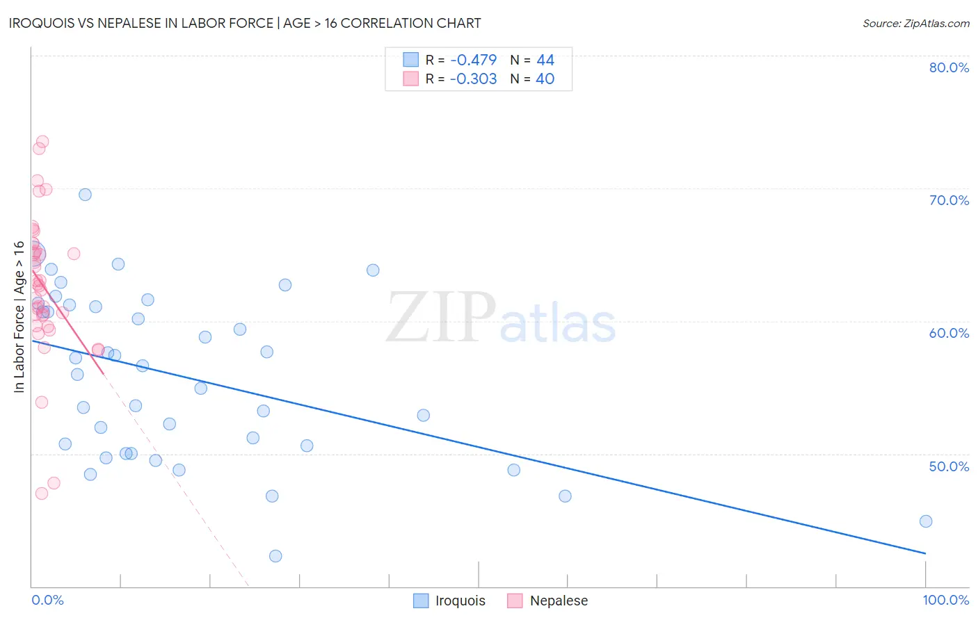 Iroquois vs Nepalese In Labor Force | Age > 16