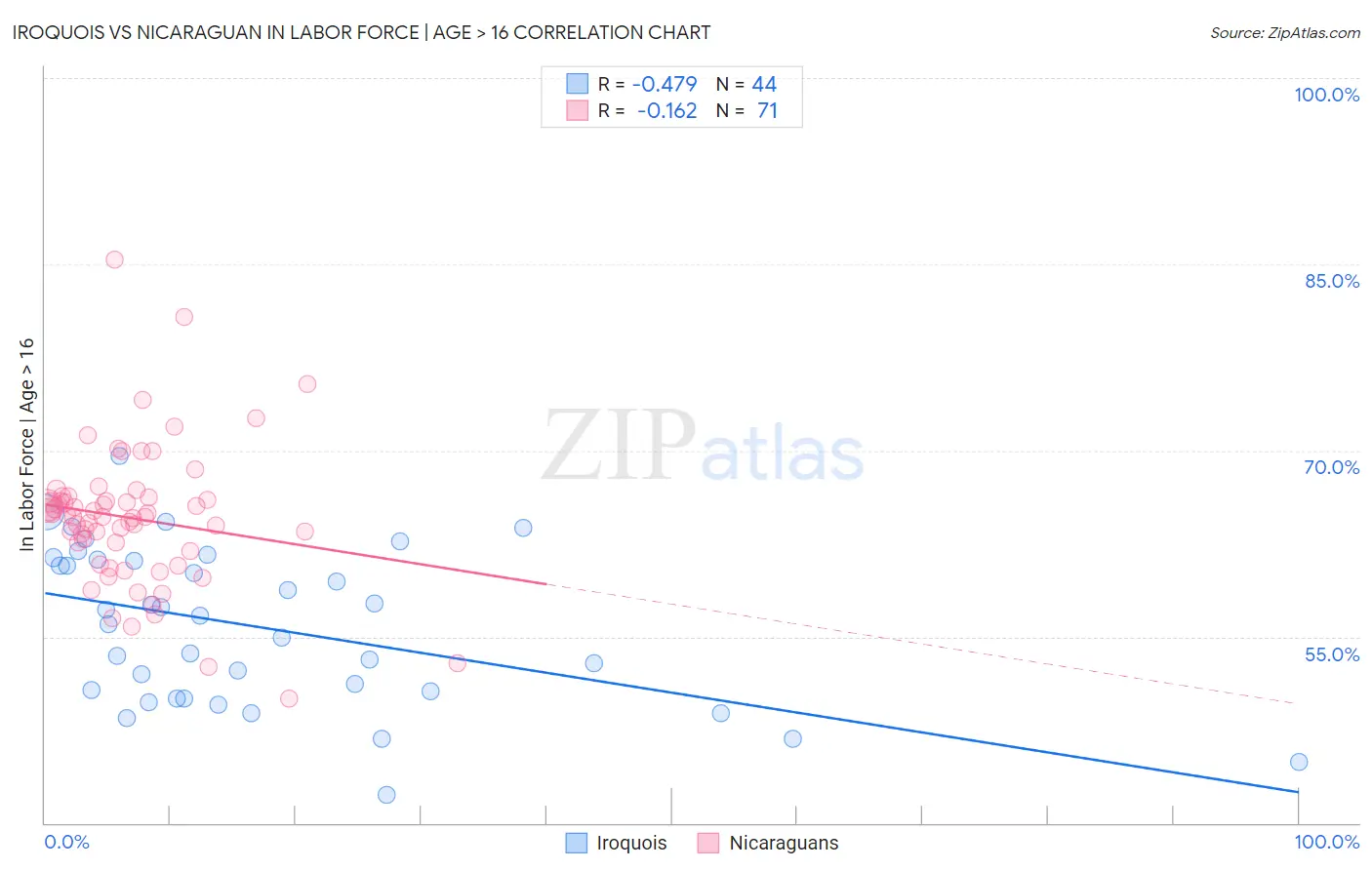 Iroquois vs Nicaraguan In Labor Force | Age > 16