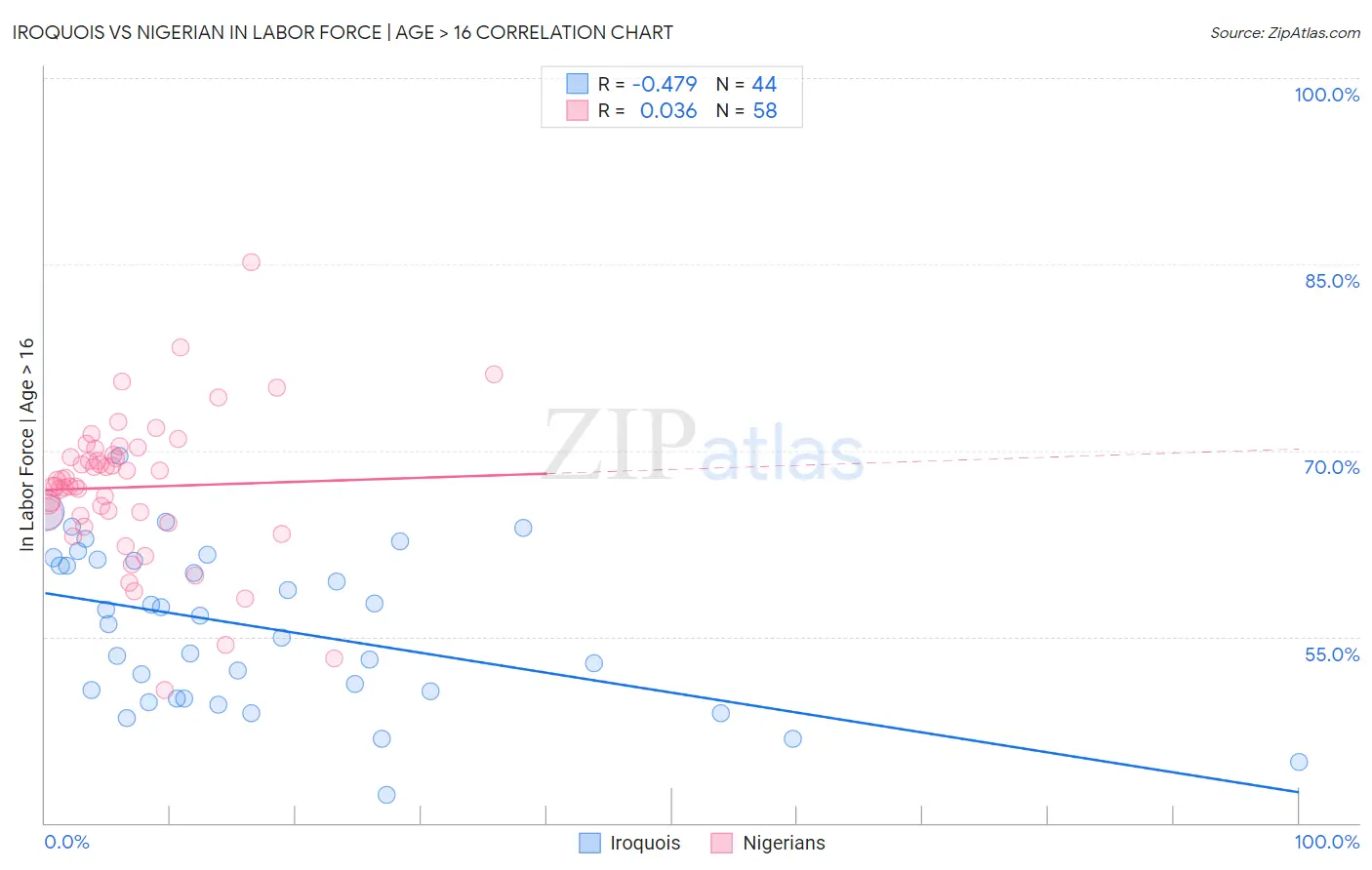 Iroquois vs Nigerian In Labor Force | Age > 16