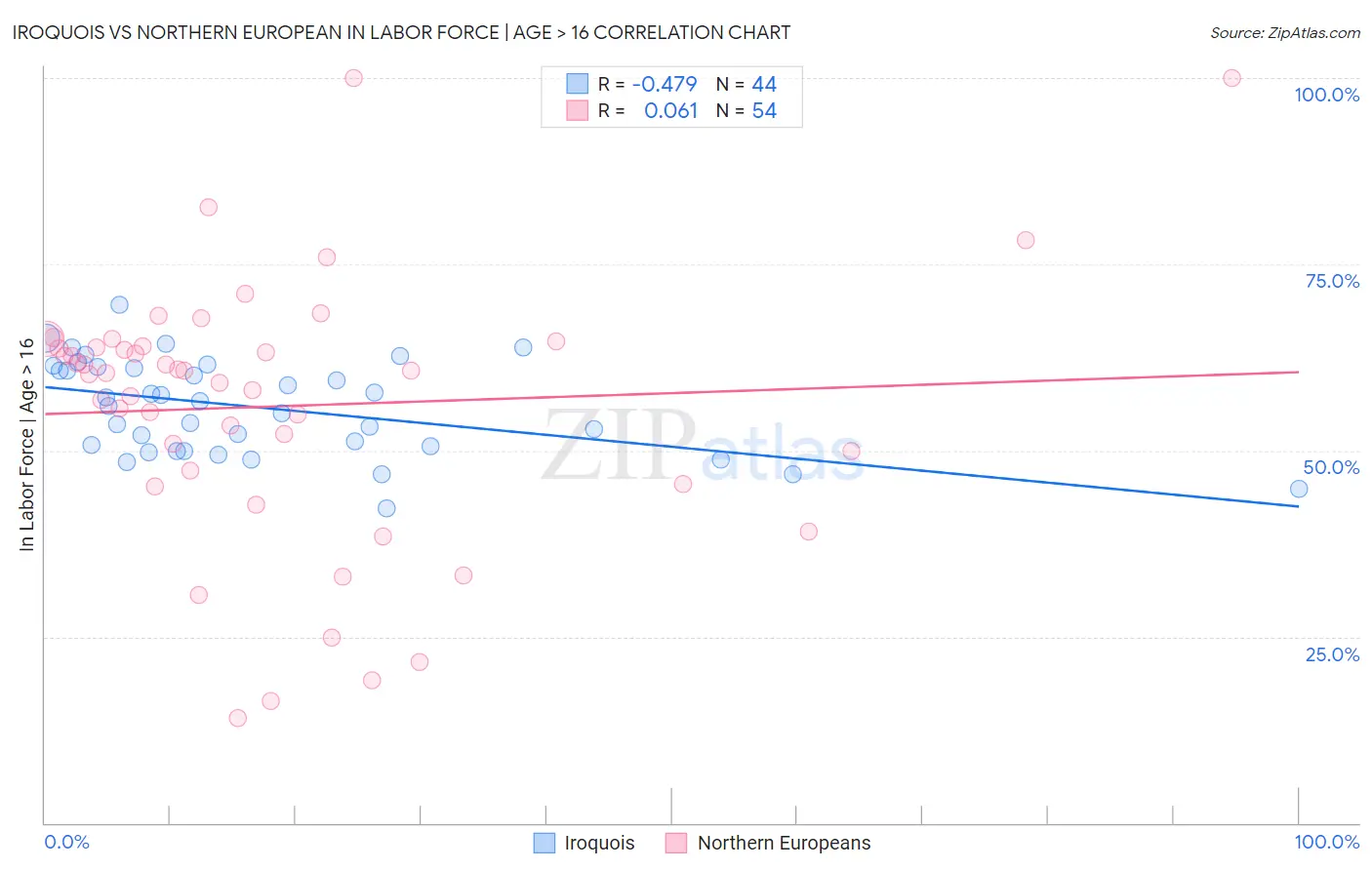 Iroquois vs Northern European In Labor Force | Age > 16