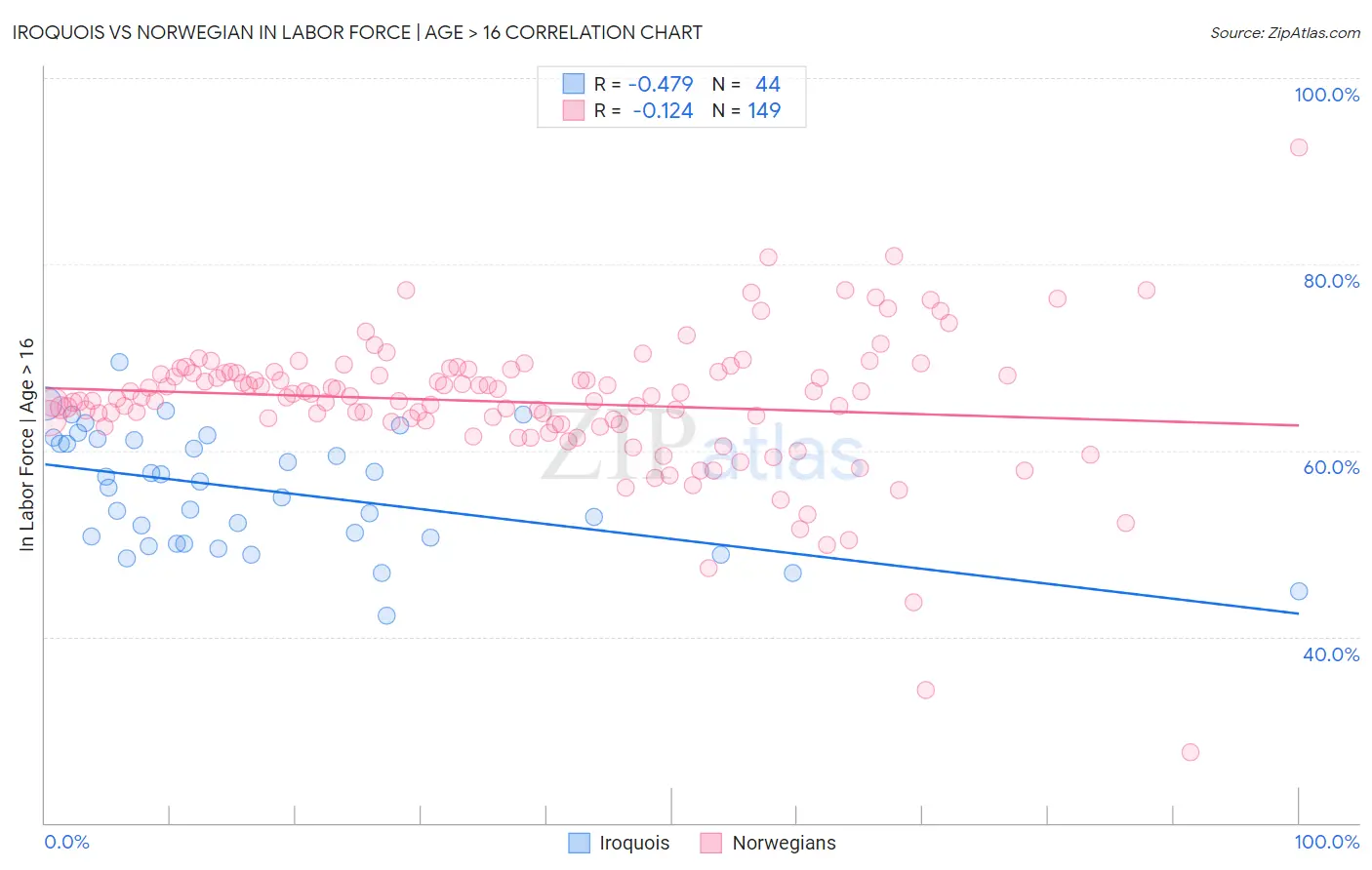 Iroquois vs Norwegian In Labor Force | Age > 16