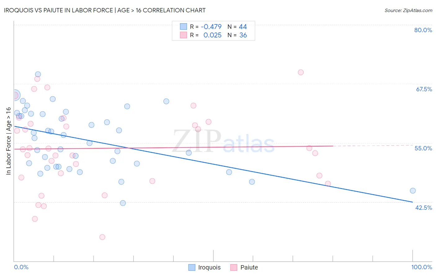 Iroquois vs Paiute In Labor Force | Age > 16