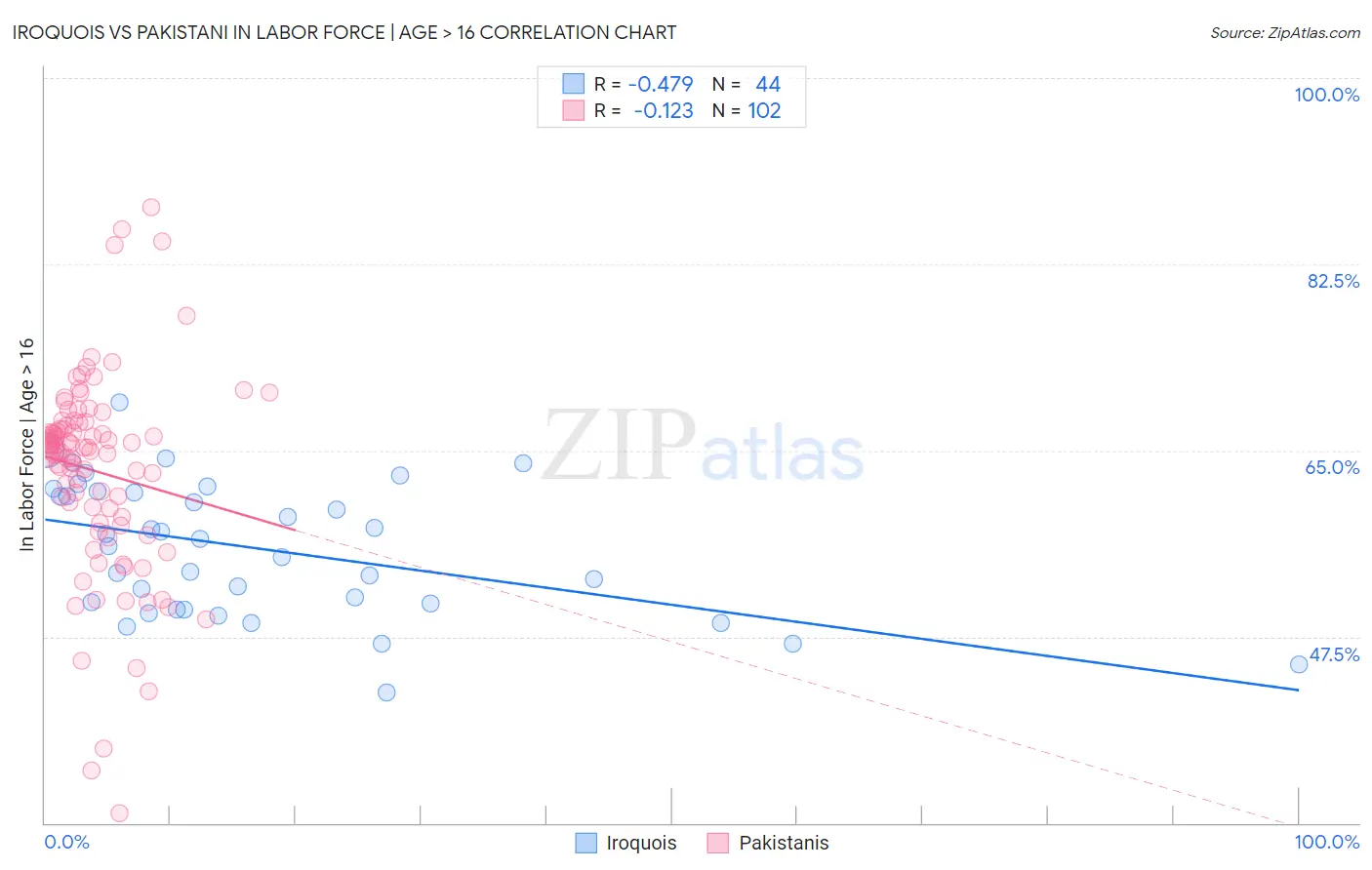 Iroquois vs Pakistani In Labor Force | Age > 16