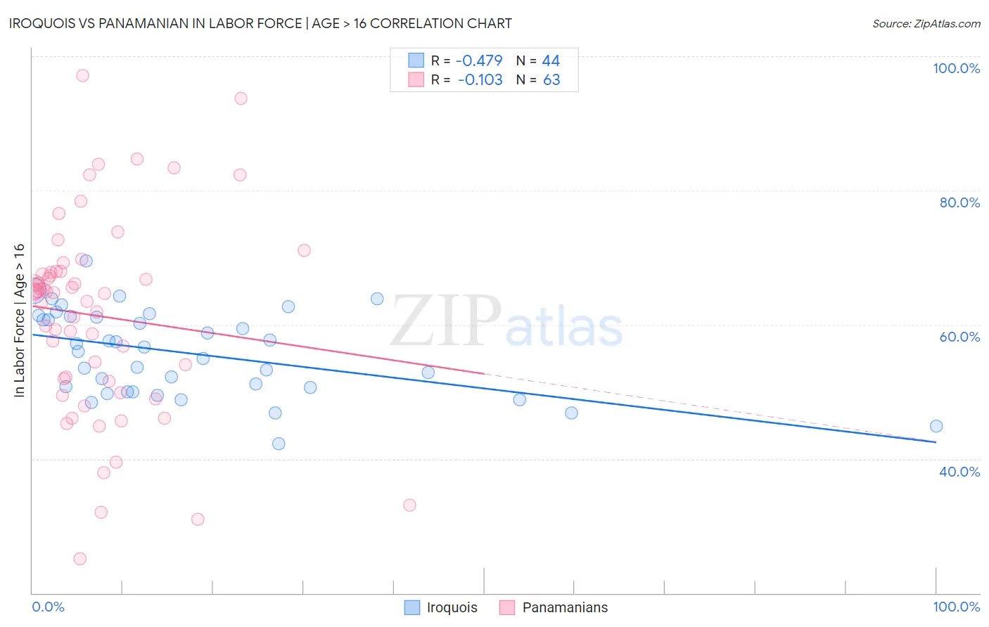 Iroquois vs Panamanian In Labor Force | Age > 16