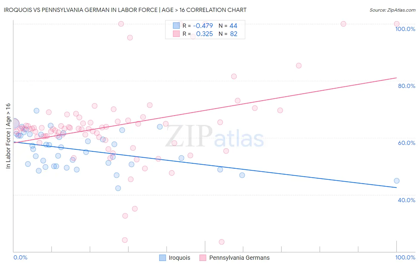 Iroquois vs Pennsylvania German In Labor Force | Age > 16