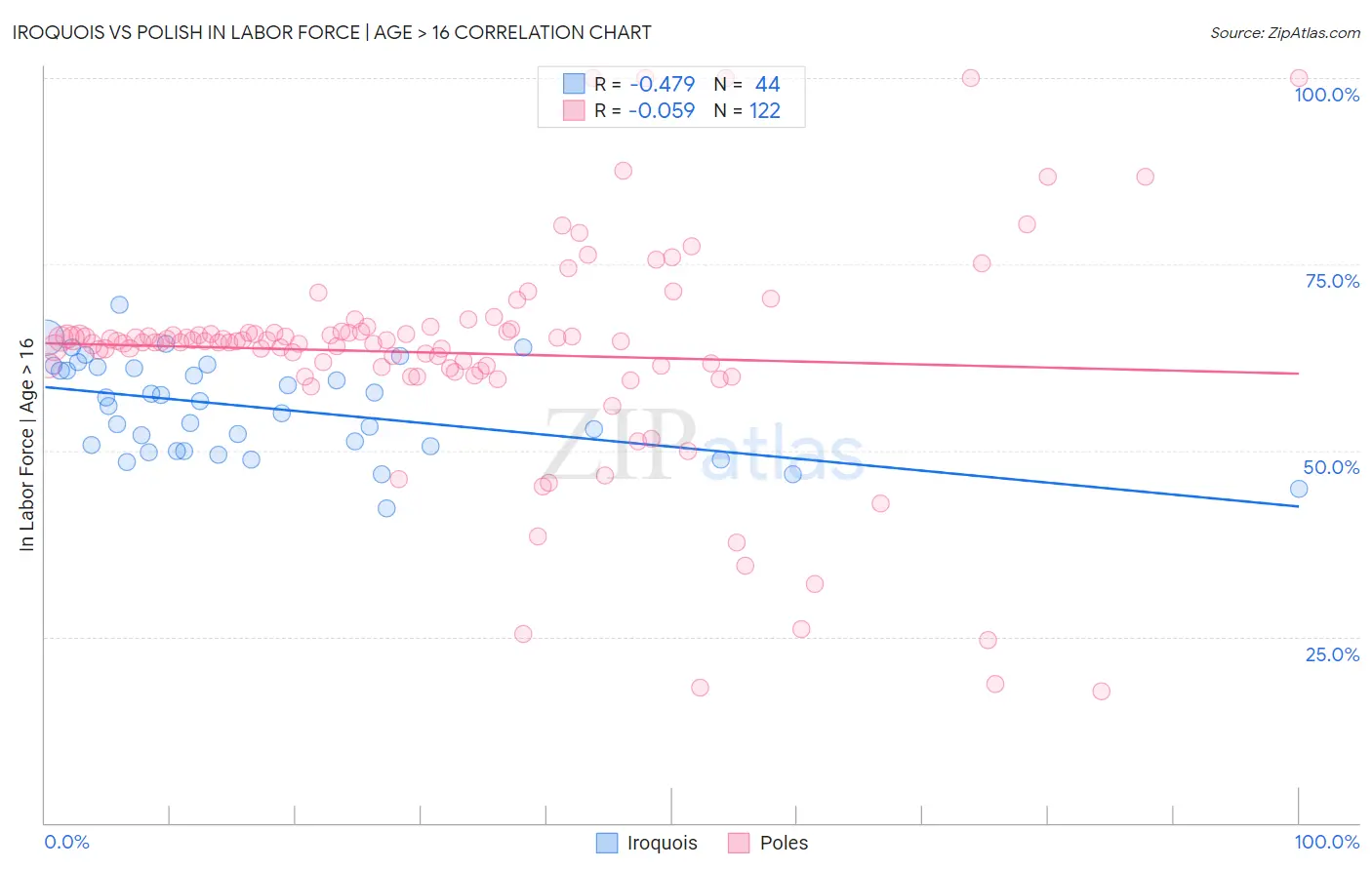 Iroquois vs Polish In Labor Force | Age > 16