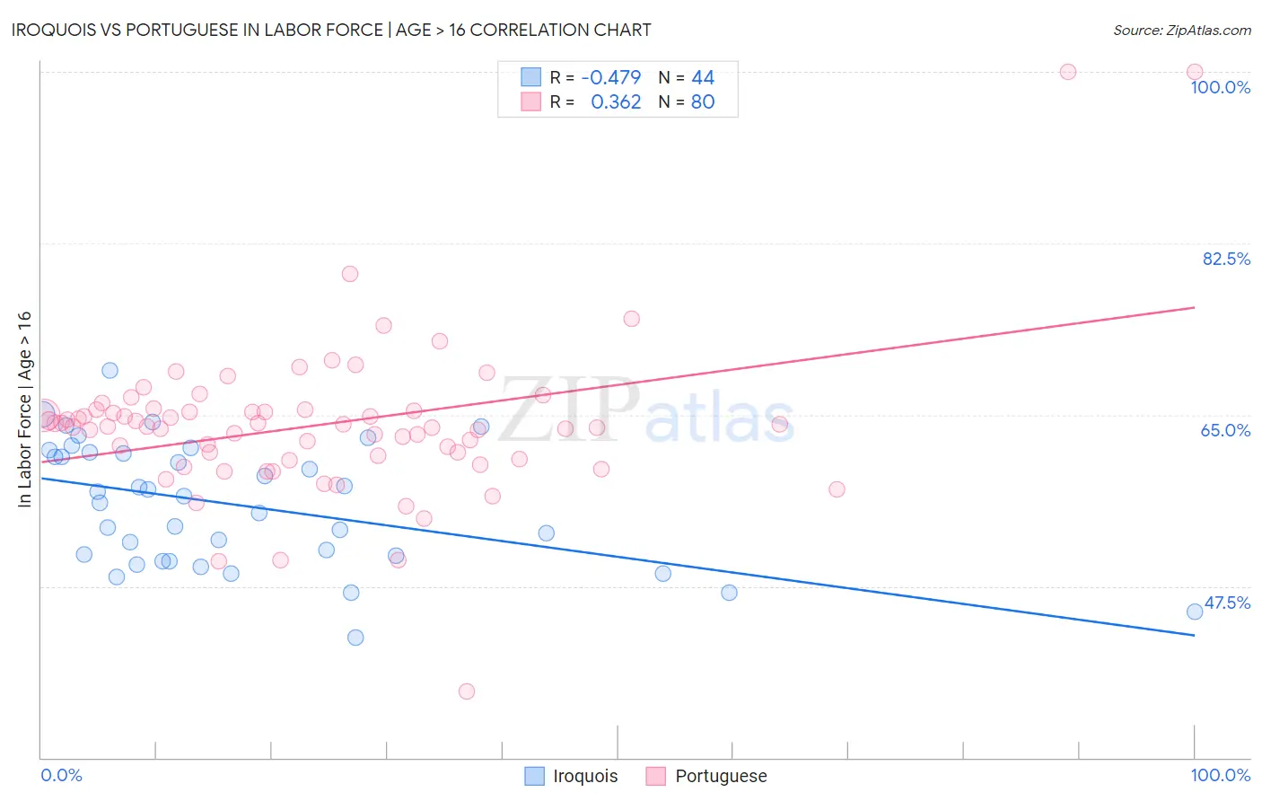 Iroquois vs Portuguese In Labor Force | Age > 16